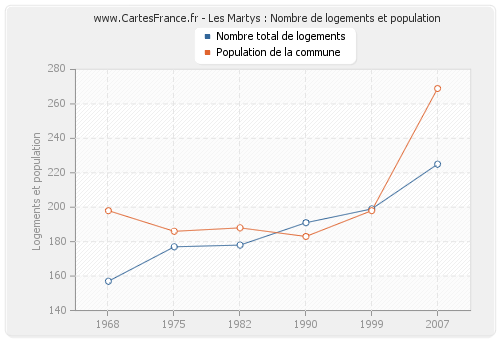 Les Martys : Nombre de logements et population